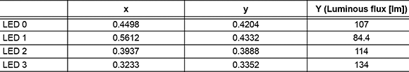 Table 1. LED coordinates in the CIE 1931 colour space and their luminous flux values, measured at 350 mA.